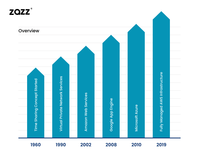 Cloud Computing from the 2000s